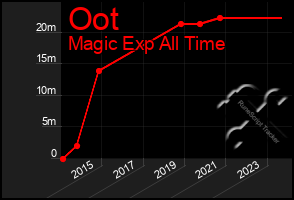 Total Graph of Oot