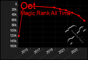 Total Graph of Oot