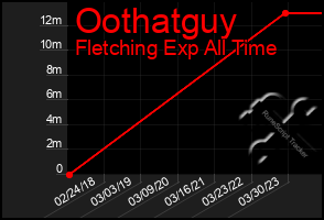 Total Graph of Oothatguy