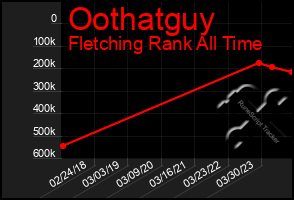 Total Graph of Oothatguy