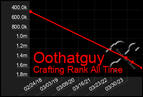 Total Graph of Oothatguy