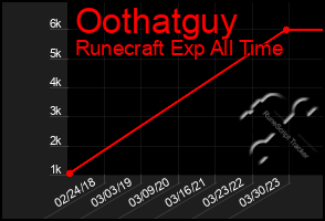 Total Graph of Oothatguy