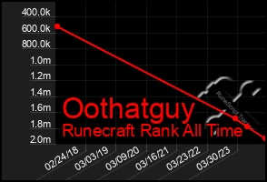 Total Graph of Oothatguy