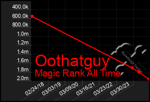 Total Graph of Oothatguy