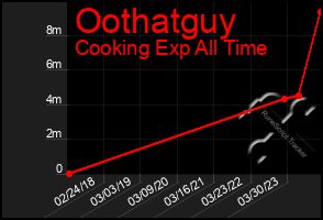 Total Graph of Oothatguy