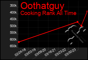 Total Graph of Oothatguy