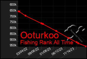 Total Graph of Ooturkoo