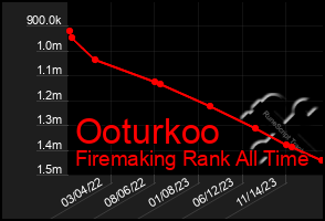 Total Graph of Ooturkoo