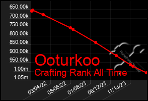 Total Graph of Ooturkoo