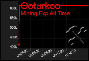 Total Graph of Ooturkoo