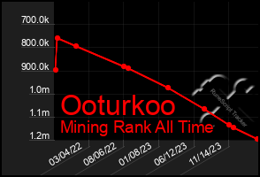 Total Graph of Ooturkoo