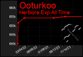 Total Graph of Ooturkoo