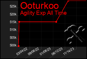 Total Graph of Ooturkoo