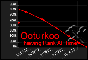 Total Graph of Ooturkoo