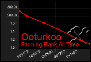 Total Graph of Ooturkoo