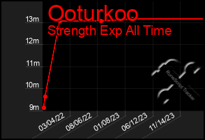 Total Graph of Ooturkoo