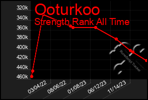 Total Graph of Ooturkoo