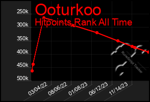 Total Graph of Ooturkoo