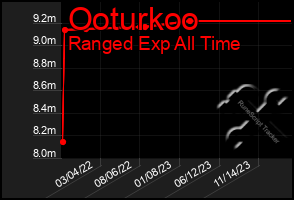 Total Graph of Ooturkoo