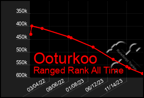 Total Graph of Ooturkoo