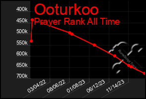 Total Graph of Ooturkoo