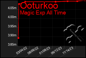 Total Graph of Ooturkoo