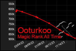 Total Graph of Ooturkoo