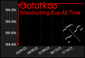 Total Graph of Ooturkoo