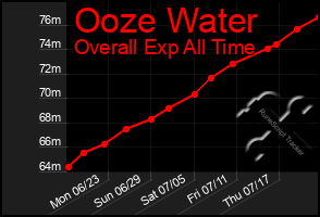 Total Graph of Ooze Water