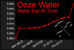 Total Graph of Ooze Water