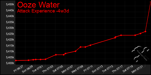 Last 31 Days Graph of Ooze Water