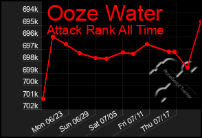 Total Graph of Ooze Water
