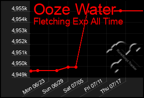 Total Graph of Ooze Water