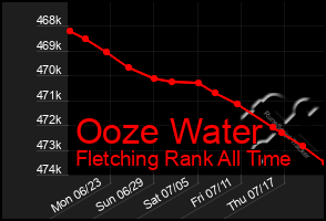 Total Graph of Ooze Water