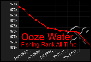 Total Graph of Ooze Water