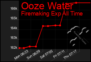 Total Graph of Ooze Water