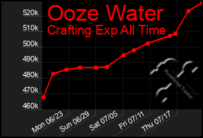 Total Graph of Ooze Water