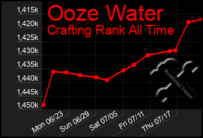 Total Graph of Ooze Water