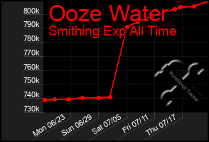 Total Graph of Ooze Water