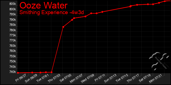 Last 31 Days Graph of Ooze Water