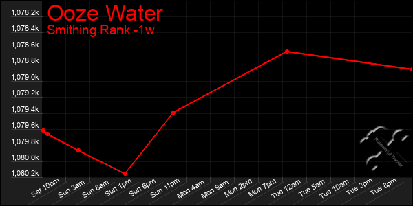 Last 7 Days Graph of Ooze Water