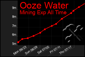 Total Graph of Ooze Water