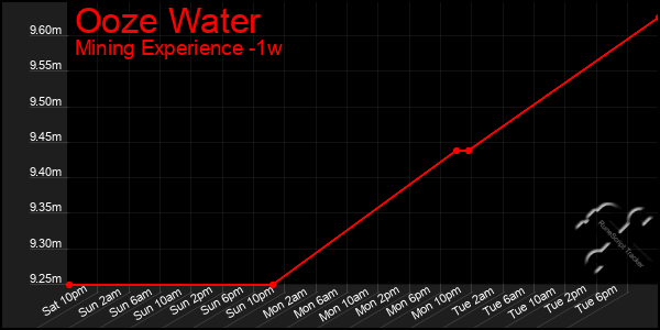 Last 7 Days Graph of Ooze Water
