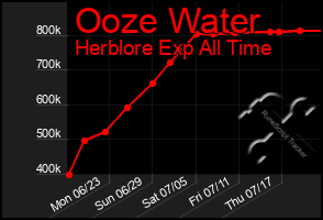 Total Graph of Ooze Water