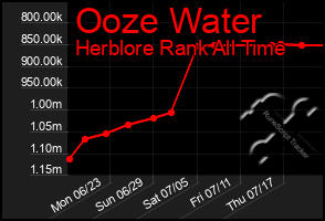 Total Graph of Ooze Water