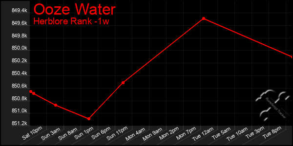 Last 7 Days Graph of Ooze Water