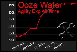 Total Graph of Ooze Water