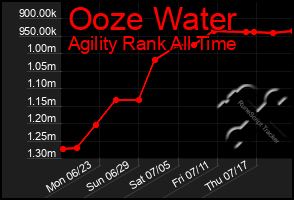 Total Graph of Ooze Water