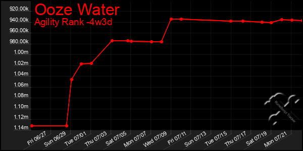 Last 31 Days Graph of Ooze Water