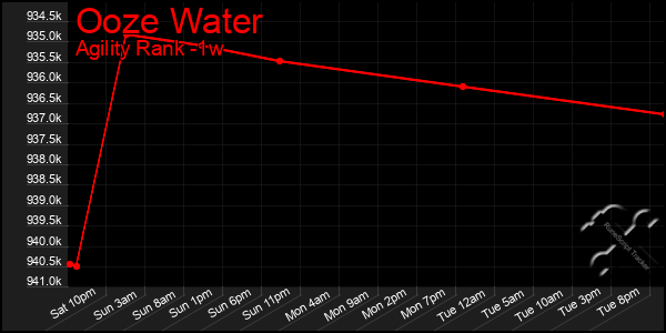 Last 7 Days Graph of Ooze Water